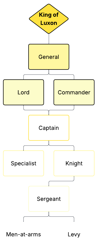Luxonian Ranks.png